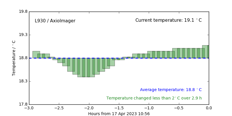 Temperature: L930 / AxioObserver/TIRF