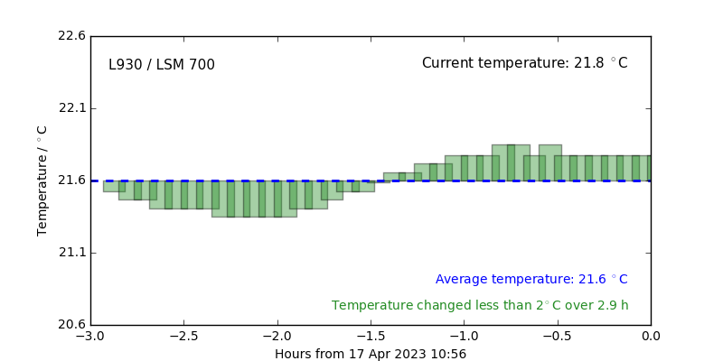 Temperature: L930 / LSM 700