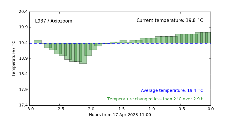 Temperature: L937 / Serverroom