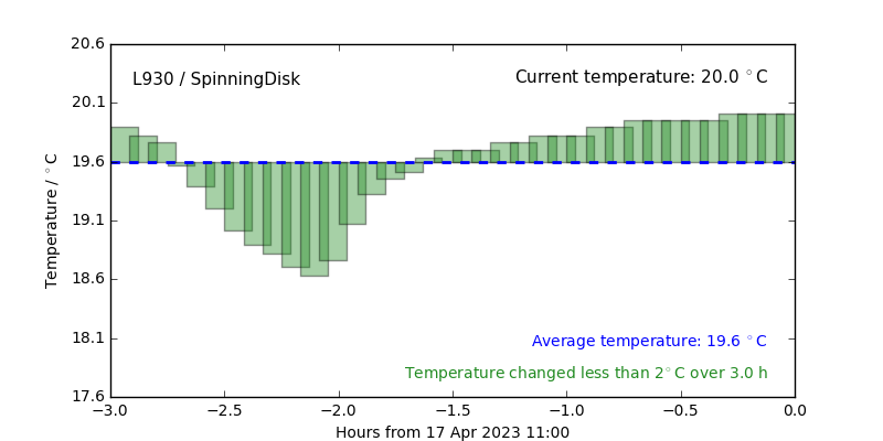 Temperature: L930 / SpinningDisk