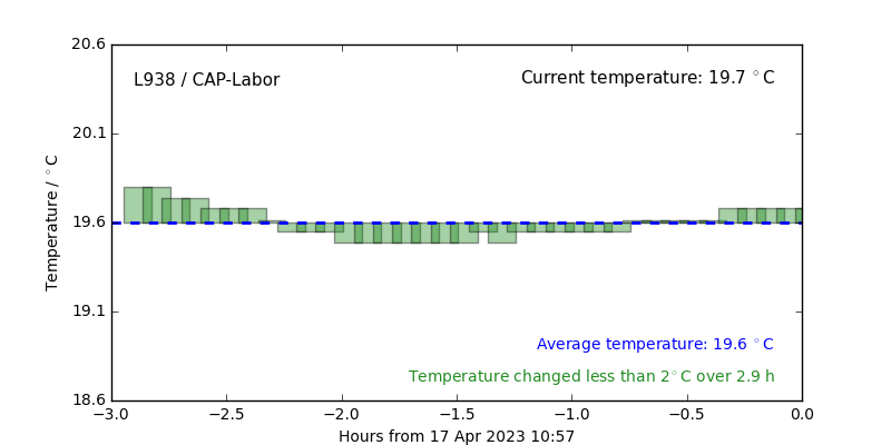 Temperature: L938 / CAP-Labor