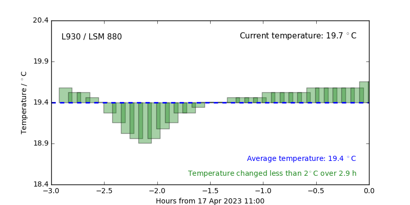 Temperature: L930 / LSM 880